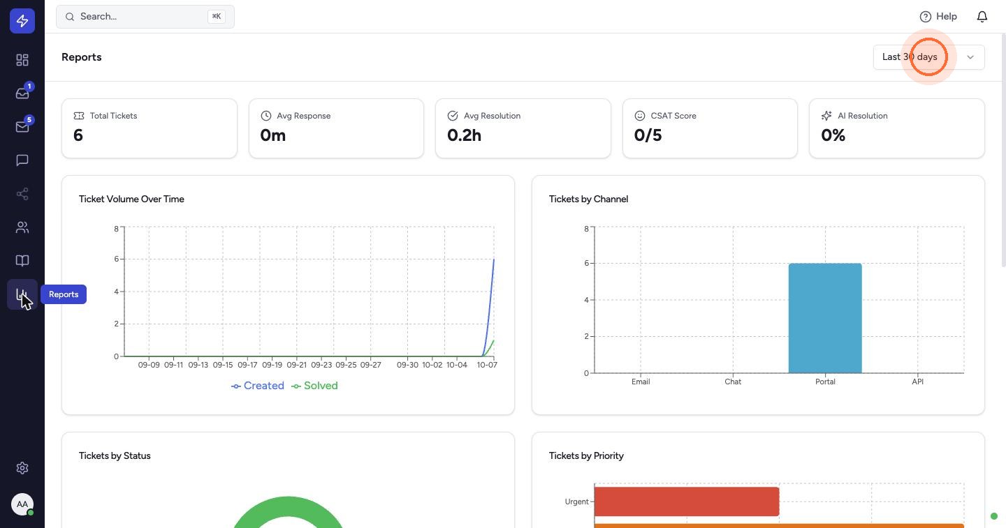 Open Reports in the left sidebar. The tiles along the top show Total Tickets, Avg Response, Avg Resolution, CSAT Score and AI Resolution. Click the period at the top right to change it.