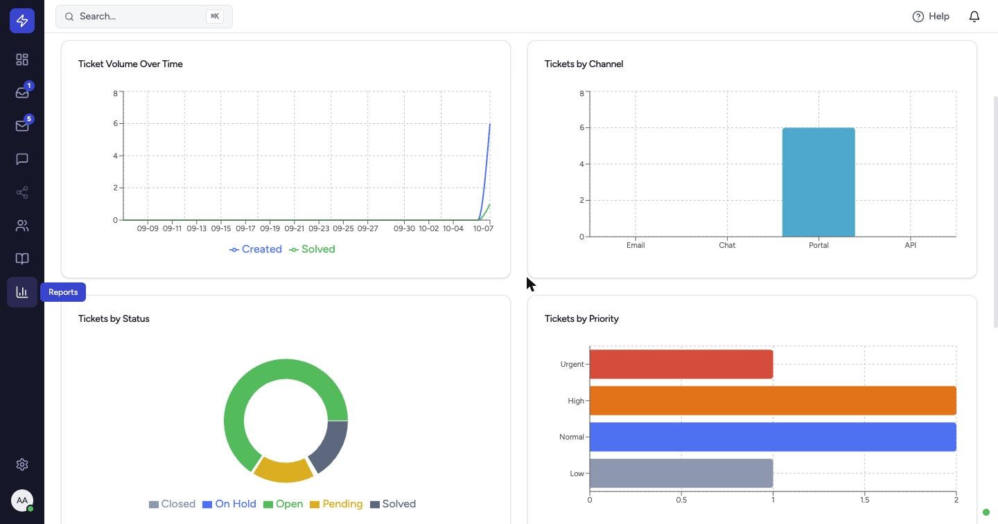 Scroll down for Ticket Volume Over Time (created versus solved) and breakdowns by Channel, Status and Priority.