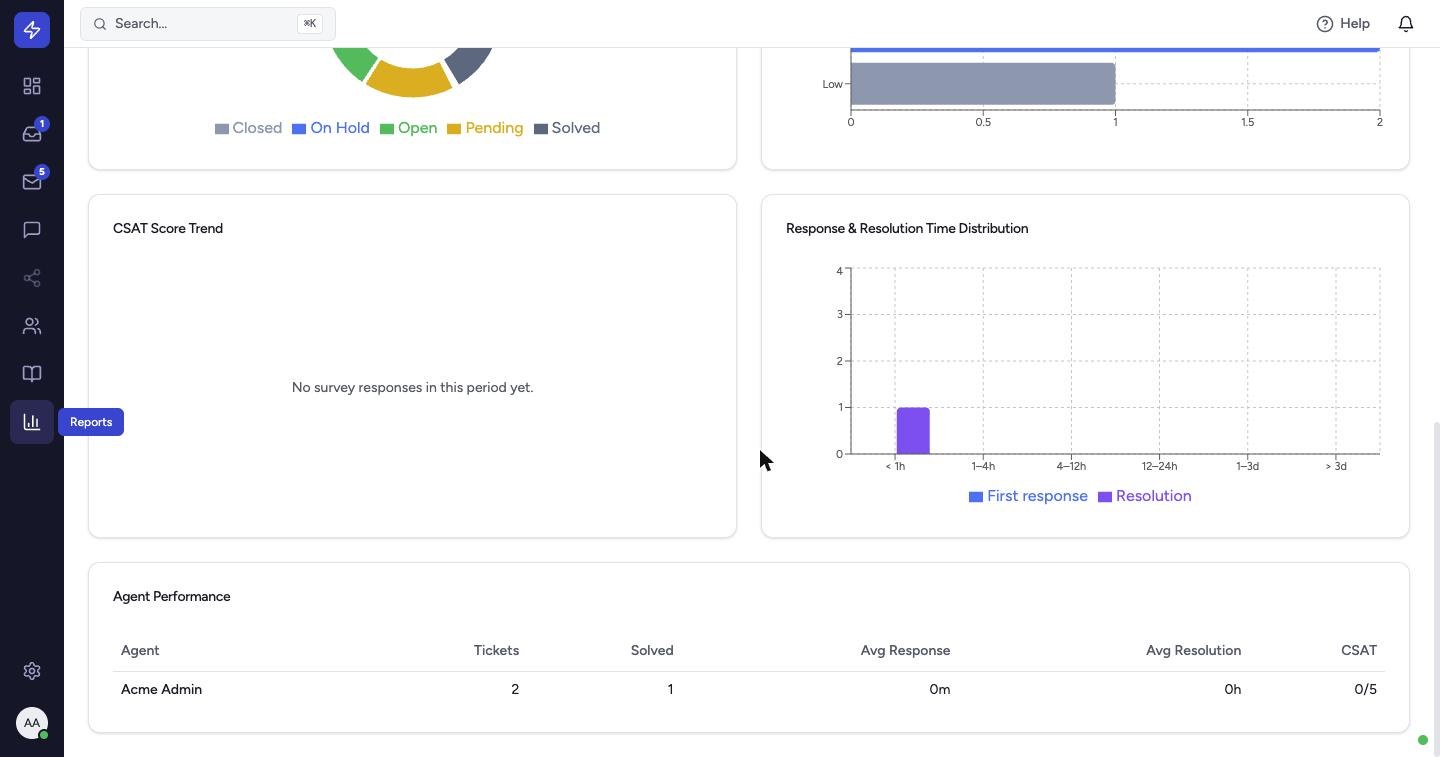 Further down are the CSAT Score Trend, the Response & Resolution Time Distribution, and Agent Performance, which compares tickets handled, tickets solved, response and resolution times and CSAT per agent.